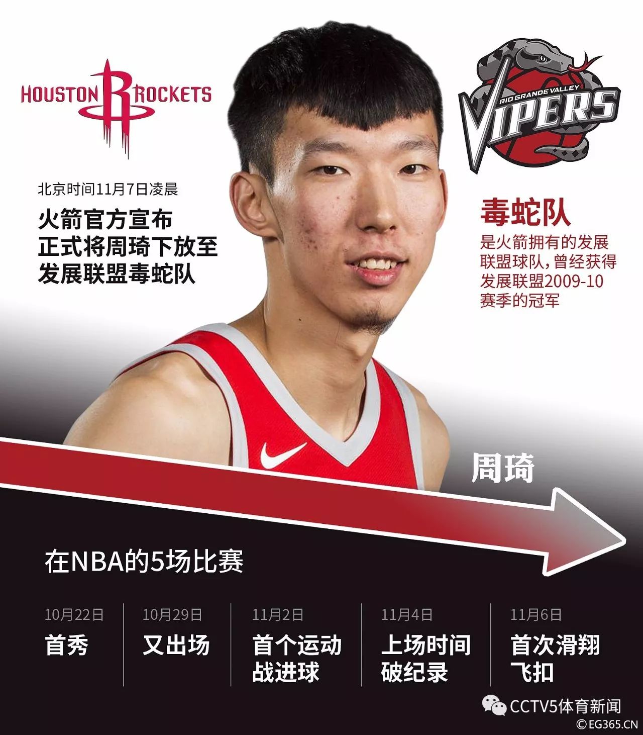 骑士轻取凯尔特人，周琦高光表现